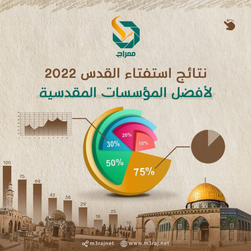“معراج” تعلن نتائج استفتاء القدس 2022